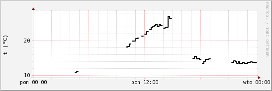 wykres przebiegu zmian windchill temp.