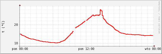 wykres przebiegu zmian temp powietrza