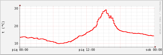 wykres przebiegu zmian temp powietrza