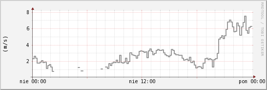 wykres przebiegu zmian średnia prędkość wiatru