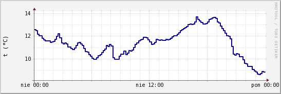 wykres przebiegu zmian temp. punktu rosy