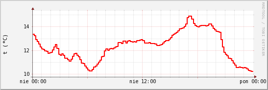 wykres przebiegu zmian temp powietrza