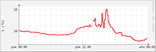 wykres przebiegu zmian temp powietrza