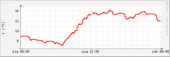 wykres przebiegu zmian temp powietrza