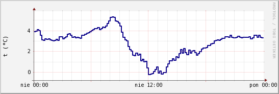 wykres przebiegu zmian temp. punktu rosy