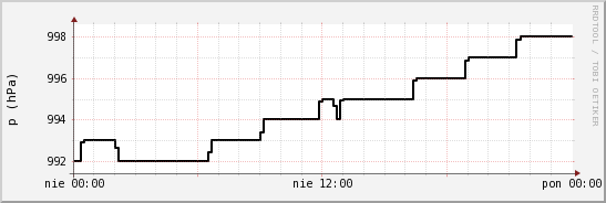 wykres przebiegu zmian ciśnienie