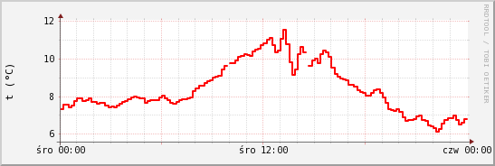 wykres przebiegu zmian temp powietrza