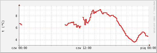 wykres przebiegu zmian temp powietrza
