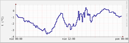 wykres przebiegu zmian temp. punktu rosy