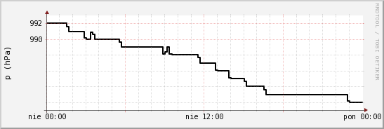 wykres przebiegu zmian ciśnienie