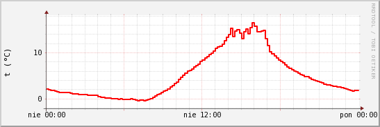 wykres przebiegu zmian temp powietrza