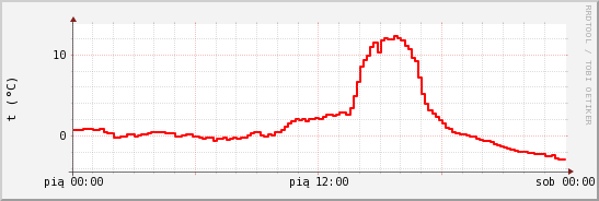 wykres przebiegu zmian temp powietrza