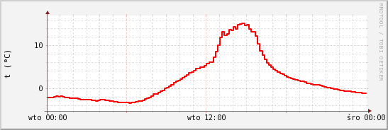 wykres przebiegu zmian temp powietrza