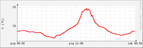 wykres przebiegu zmian temp powietrza