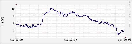 wykres przebiegu zmian temp. punktu rosy