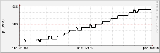 wykres przebiegu zmian ciśnienie