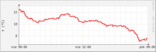 wykres przebiegu zmian temp powietrza