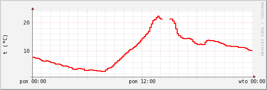 wykres przebiegu zmian temp powietrza