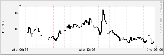 wykres przebiegu zmian windchill temp.