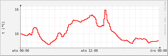 wykres przebiegu zmian temp powietrza