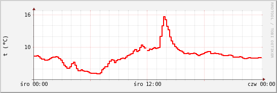 wykres przebiegu zmian temp powietrza