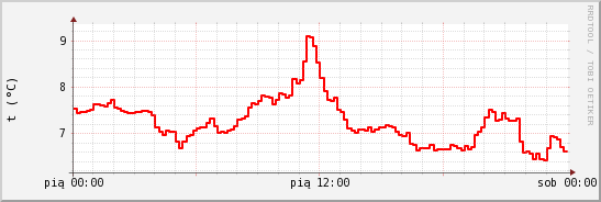 wykres przebiegu zmian temp powietrza