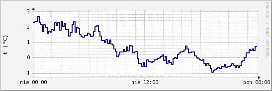 wykres przebiegu zmian temp. punktu rosy