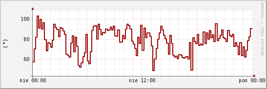 wykres przebiegu zmian kierunek wiatru (średni)