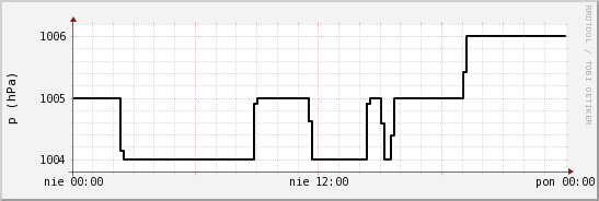 wykres przebiegu zmian ciśnienie