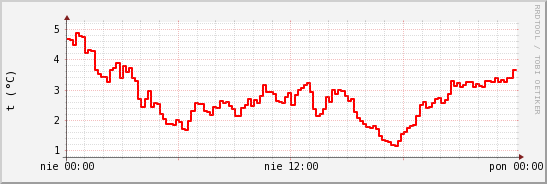 wykres przebiegu zmian temp powietrza