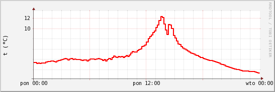 wykres przebiegu zmian temp powietrza