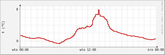 wykres przebiegu zmian temp powietrza