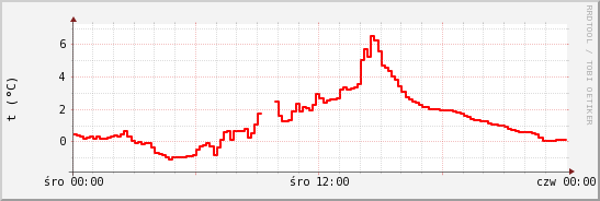 wykres przebiegu zmian temp powietrza