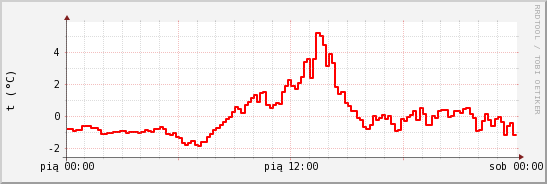 wykres przebiegu zmian temp powietrza