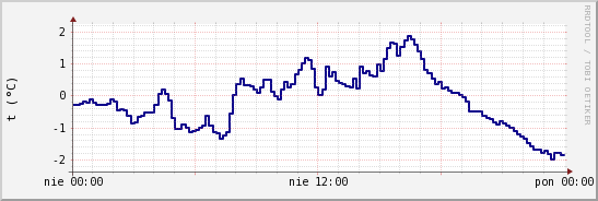 wykres przebiegu zmian temp. punktu rosy