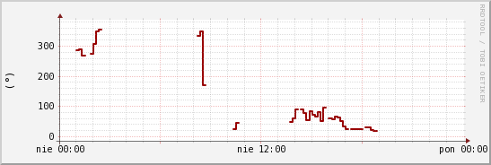 wykres przebiegu zmian kierunek wiatru (średni)