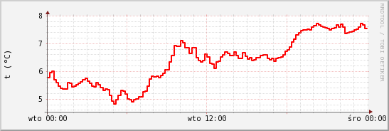 wykres przebiegu zmian temp powietrza