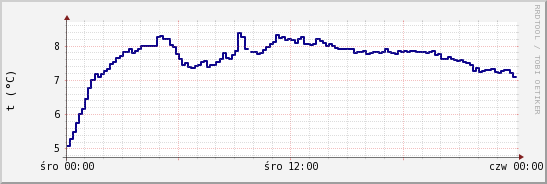 wykres przebiegu zmian temp. punktu rosy