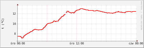 wykres przebiegu zmian temp powietrza