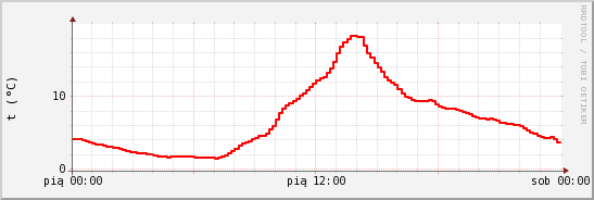 wykres przebiegu zmian temp powietrza