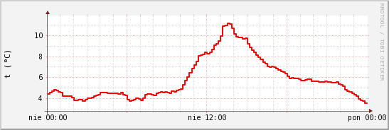 wykres przebiegu zmian temp powietrza