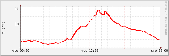 wykres przebiegu zmian temp powietrza