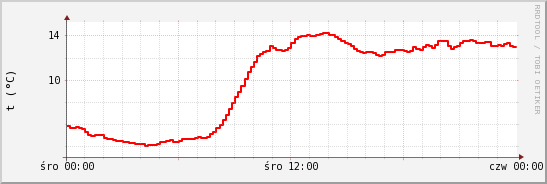 wykres przebiegu zmian temp powietrza