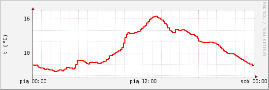 wykres przebiegu zmian temp powietrza