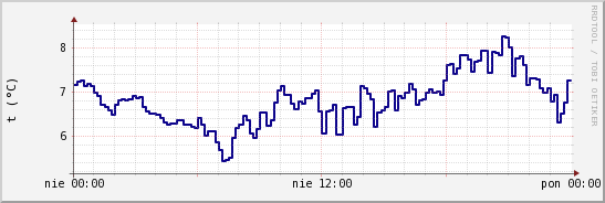 wykres przebiegu zmian temp. punktu rosy