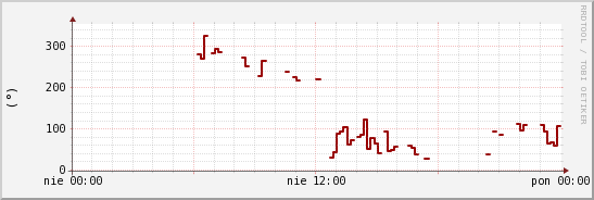 wykres przebiegu zmian kierunek wiatru (średni)