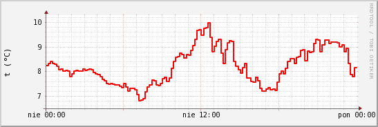 wykres przebiegu zmian temp powietrza