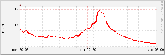 wykres przebiegu zmian temp powietrza