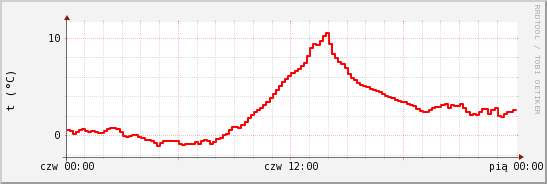 wykres przebiegu zmian temp powietrza