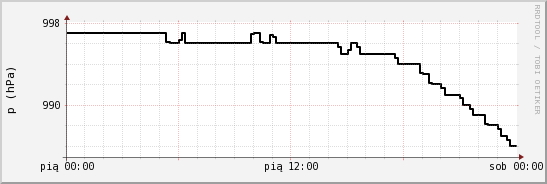 wykres przebiegu zmian ciśnienie